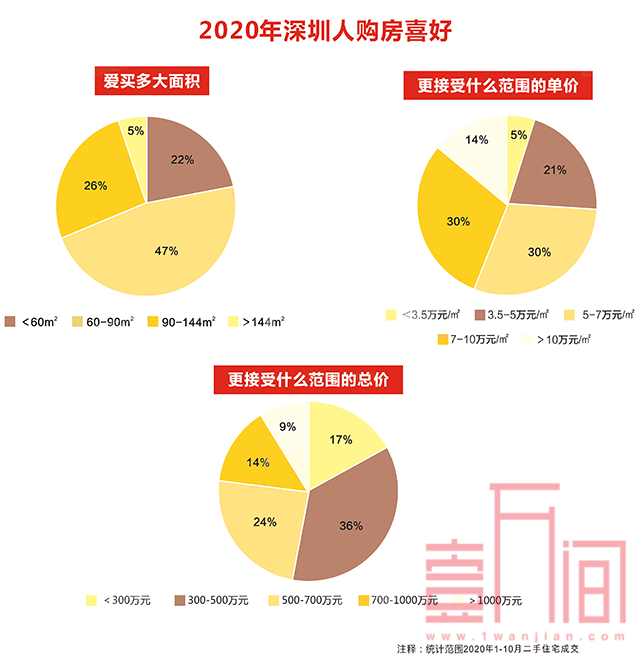 2020年深圳购房者行为分析指南--哪个片区、哪个楼盘、哪个户型?