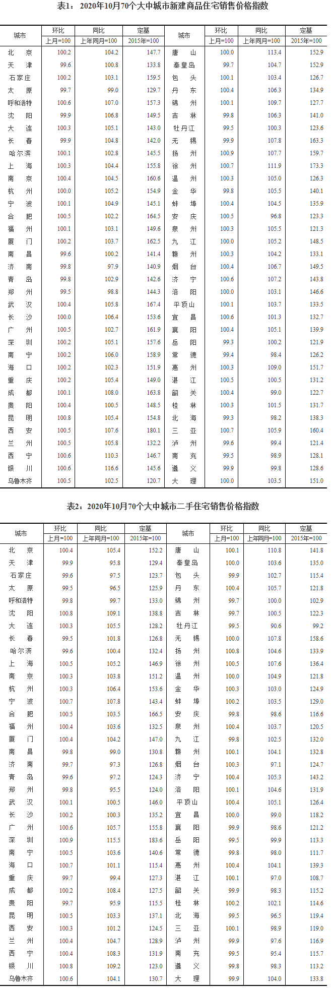 10月份70城商品住宅销售价格变动情况,一线城市环比上涨0.3%