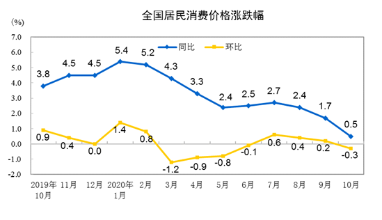 2020年10月份居民消费价格同比上涨0.5%,环比下降0.3%