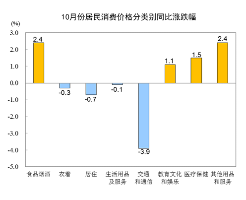 2020年10月份居民消费价格同比上涨0.5%,环比下降0.3%