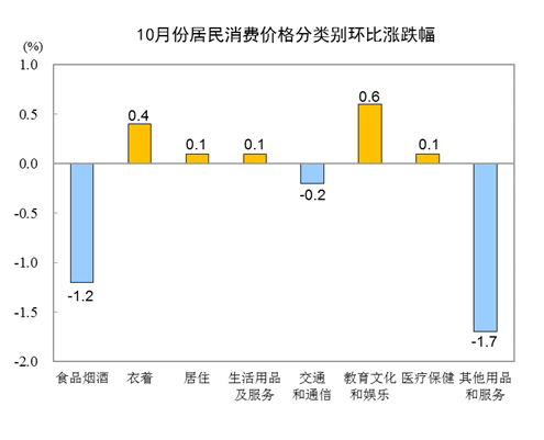 2020年10月份居民消费价格同比上涨0.5%,环比下降0.3%