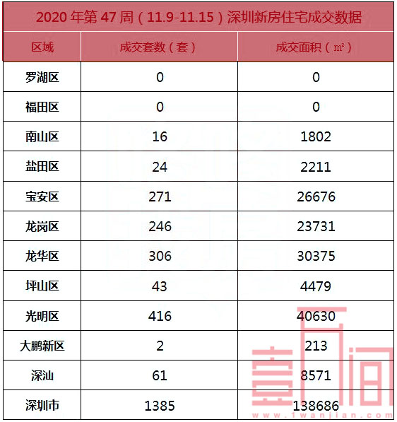 深圳上周（11.9-11.15）新房成交1385套，二手房预计后期趋向稳定