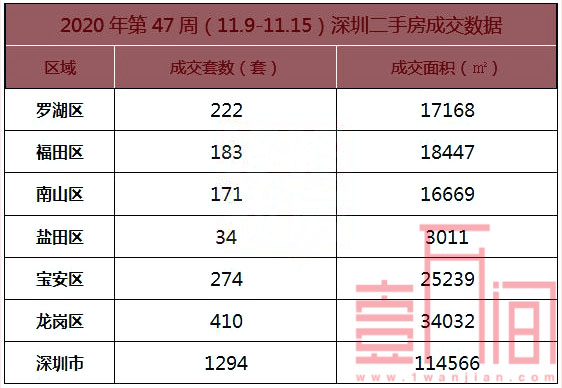 深圳上周（11.9-11.15）新房成交1385套，二手房预计后期趋向稳定