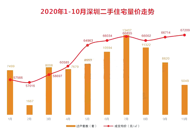 深圳买房的网红片区在哪？价格区间是多少？前10月交易数据曝光