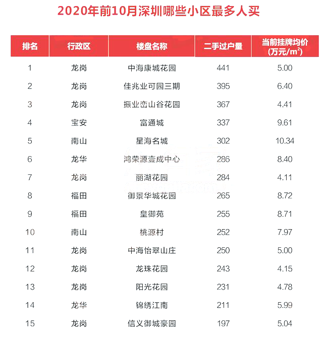 深圳买房的网红片区在哪？价格区间是多少？前10月交易数据曝光