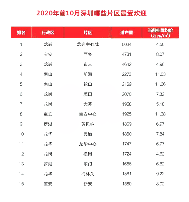 深圳买房的网红片区在哪？价格区间是多少？前10月交易数据曝光