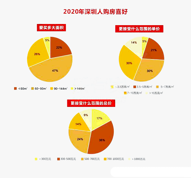 深圳买房的网红片区在哪？价格区间是多少？前10月交易数据曝光