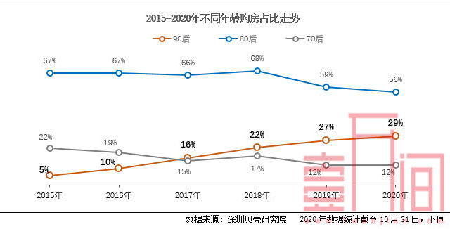 深圳90后买房需求正在爆发，2房需求最高，议价较弱