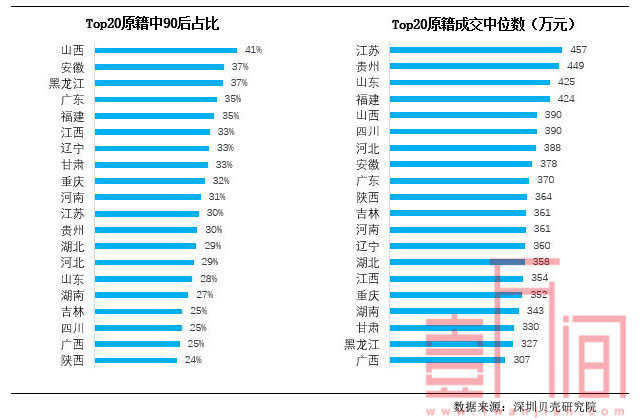 深圳90后买房需求正在爆发，2房需求最高，议价较弱