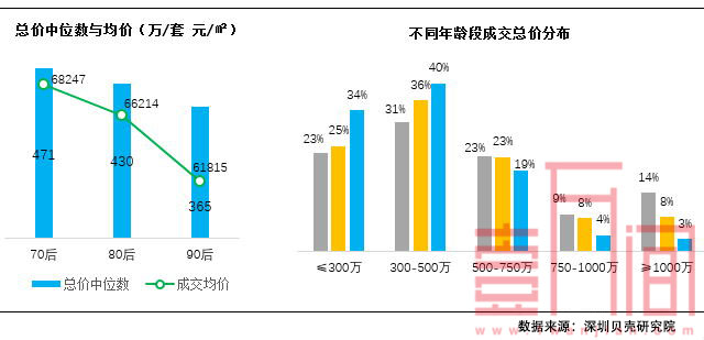 深圳90后买房需求正在爆发，2房需求最高，议价较弱