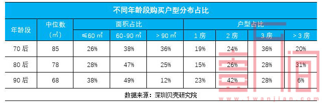 深圳90后买房需求正在爆发，2房需求最高，议价较弱