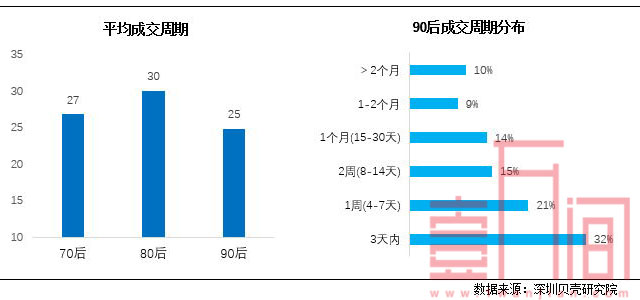 深圳90后买房需求正在爆发，2房需求最高，议价较弱