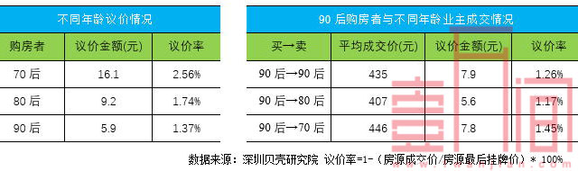 深圳90后买房需求正在爆发，2房需求最高，议价较弱
