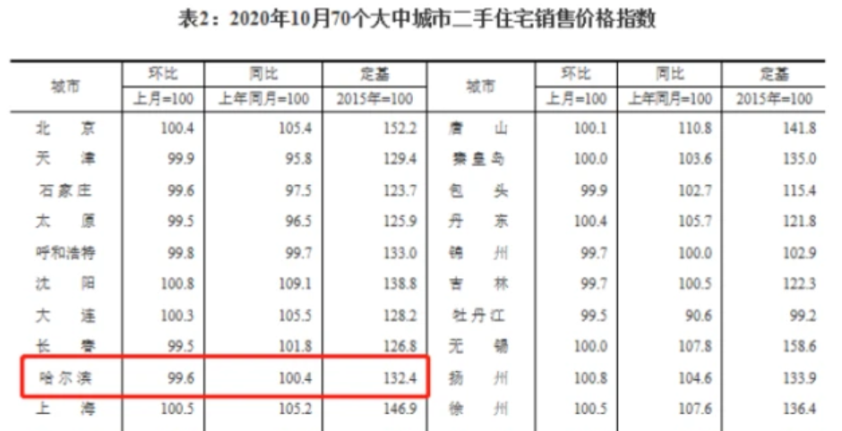 首个城市打响降价促销第一枪，二手房5连降！ 下一个会是谁?