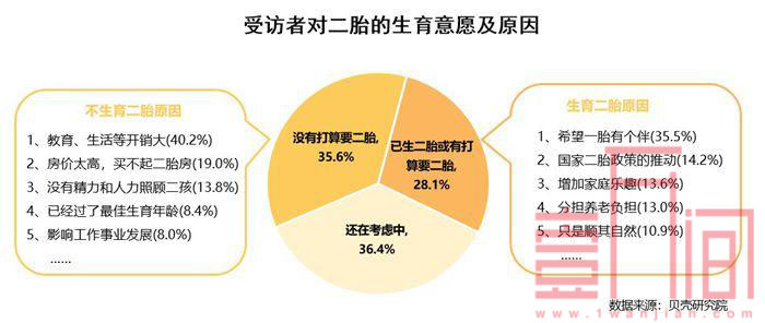 200万与500万是买二胎房分界线 超6成购房关注教育配套