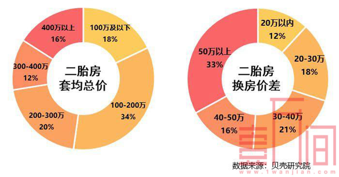 200万与500万是买二胎房分界线 超6成购房关注教育配套