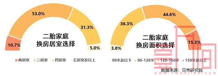 200万与500万是买二胎房分界线 超6成购房关注教育配套