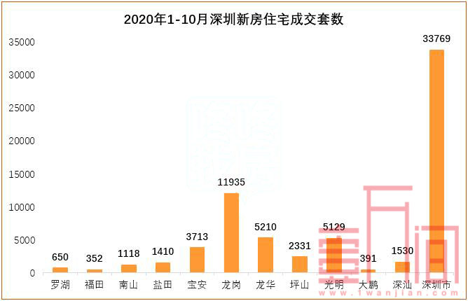 深圳新房2020年1-10月成交33769套，二手房先扬后抑！