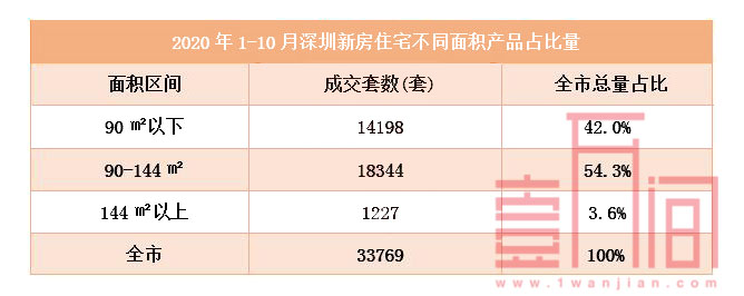 深圳新房2020年1-10月成交33769套，二手房先扬后抑！