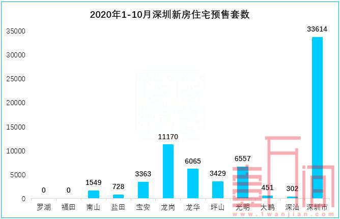深圳新房2020年1-10月成交33769套，二手房先扬后抑！