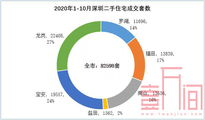 深圳新房2020年1-10月成交33769套，二手房先扬后抑！