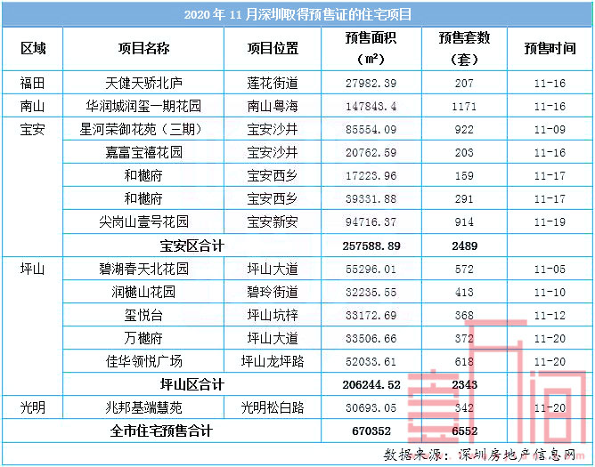 深圳新房2020年1-10月成交33769套，二手房先扬后抑！