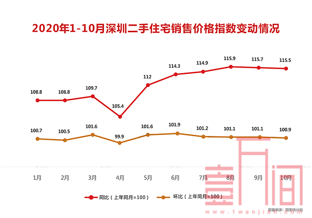 深圳二手房价在暴跌？官方数据表示2020年连续6个月上调