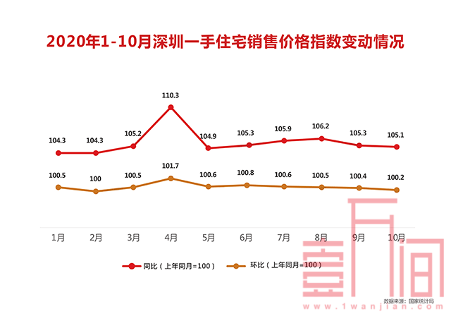 深圳二手房价在暴跌？官方数据表示2020年连续6个月上调
