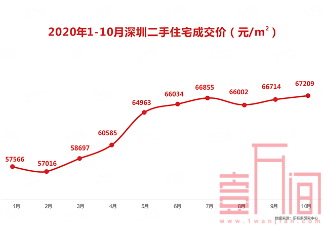 深圳二手房价在暴跌？官方数据表示2020年连续6个月上调