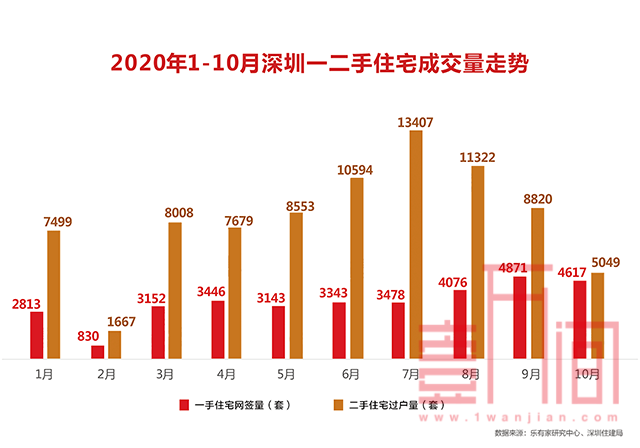 深圳二手房价在暴跌？官方数据表示2020年连续6个月上调