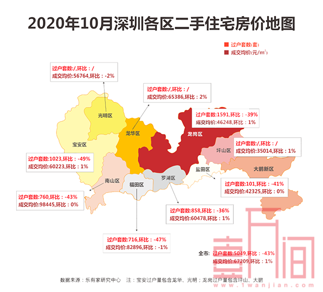深圳二手房价在暴跌？官方数据表示2020年连续6个月上调