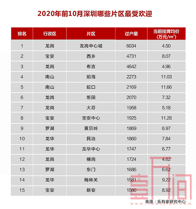 深圳二手房价在暴跌？官方数据表示2020年连续6个月上调