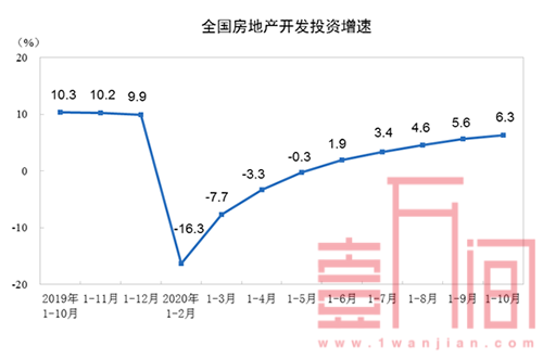 10月房地产数据表现3个特征，明年房价上涨压力增加