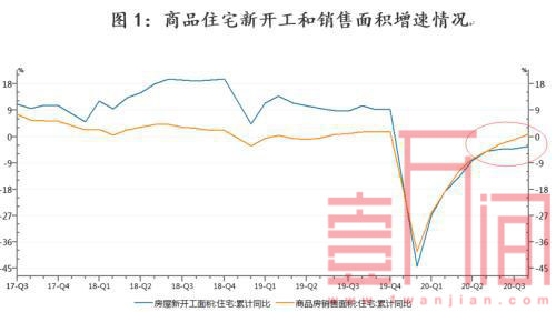 10月房地产数据表现3个特征，明年房价上涨压力增加