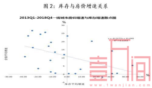 10月房地产数据表现3个特征，明年房价上涨压力增加