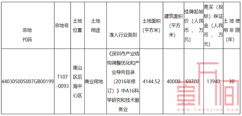 中海6.97亿元拍下南山商业用地，进驻后海中心区