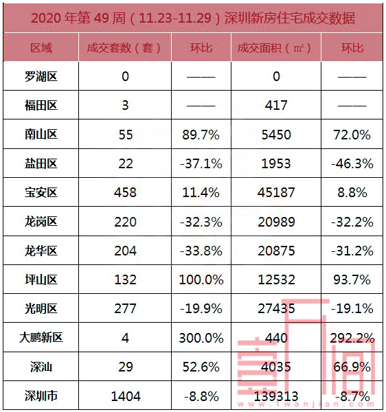 深圳打新进入新高点，二手房市场跌势暂缓