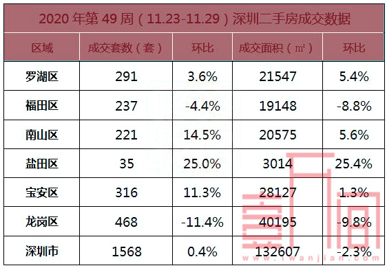 深圳打新进入新高点，二手房市场跌势暂缓