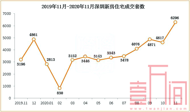 11月深圳新房住宅成交629套，创2020年年内新高！