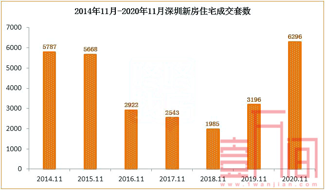 11月深圳新房住宅成交629套，创2020年年内新高！