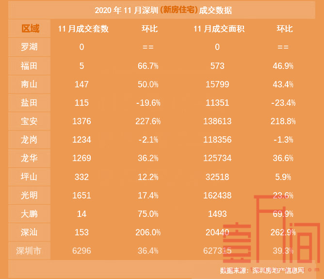 11月深圳新房住宅成交629套，创2020年年内新高！