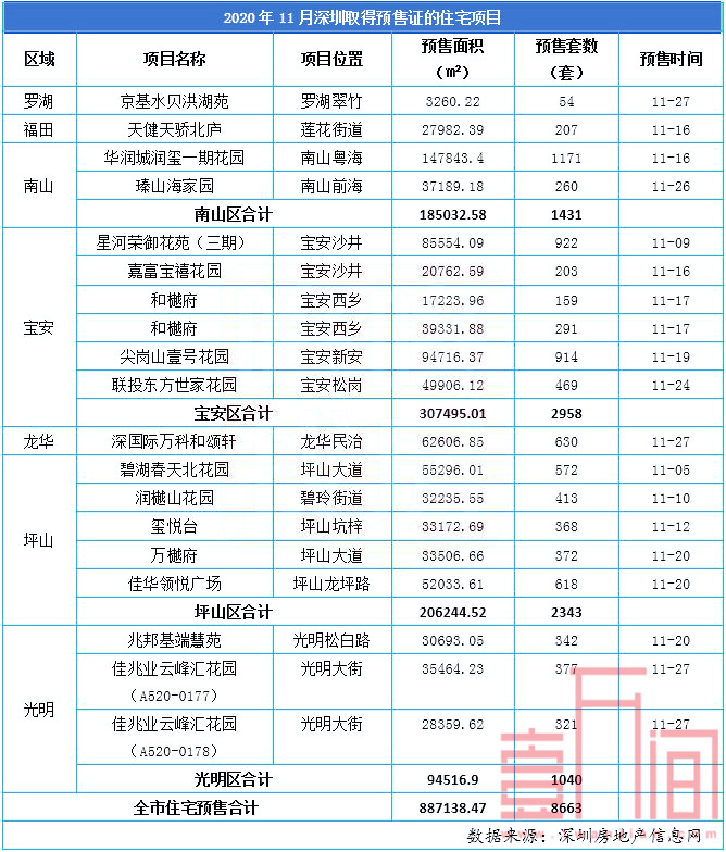 11月深圳新房住宅成交629套，创2020年年内新高！