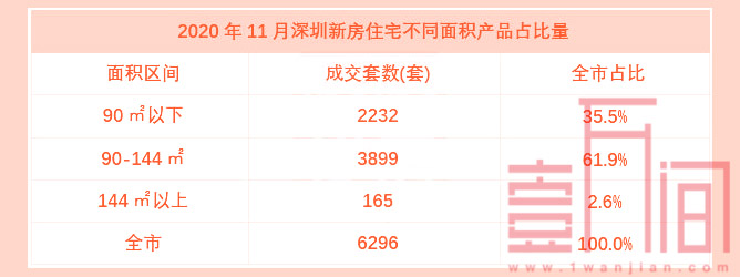 11月深圳新房住宅成交629套，创2020年年内新高！