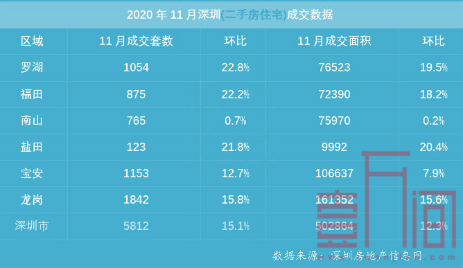 11月深圳新房住宅成交629套，创2020年年内新高！