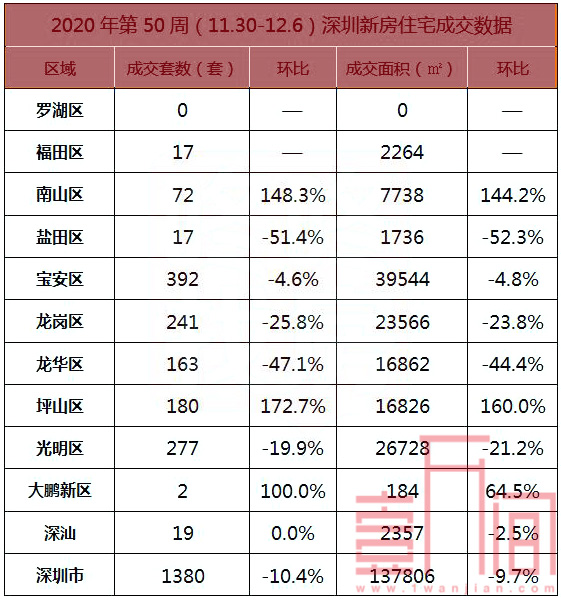 【周报】年底多个楼盘等待入市，二手房或将重燃