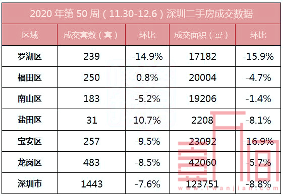 【周报】年底多个楼盘等待入市，二手房或将重燃