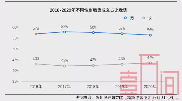 深圳租房男多女少 但女性支付能力略高