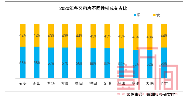 深圳租房男多女少 但女性支付能力略高