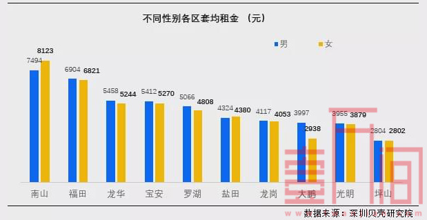 深圳租房男多女少 但女性支付能力略高