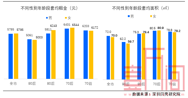 深圳租房男多女少 但女性支付能力略高